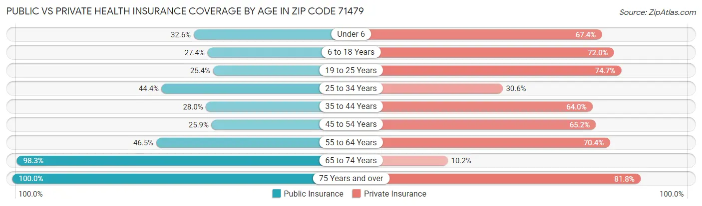 Public vs Private Health Insurance Coverage by Age in Zip Code 71479