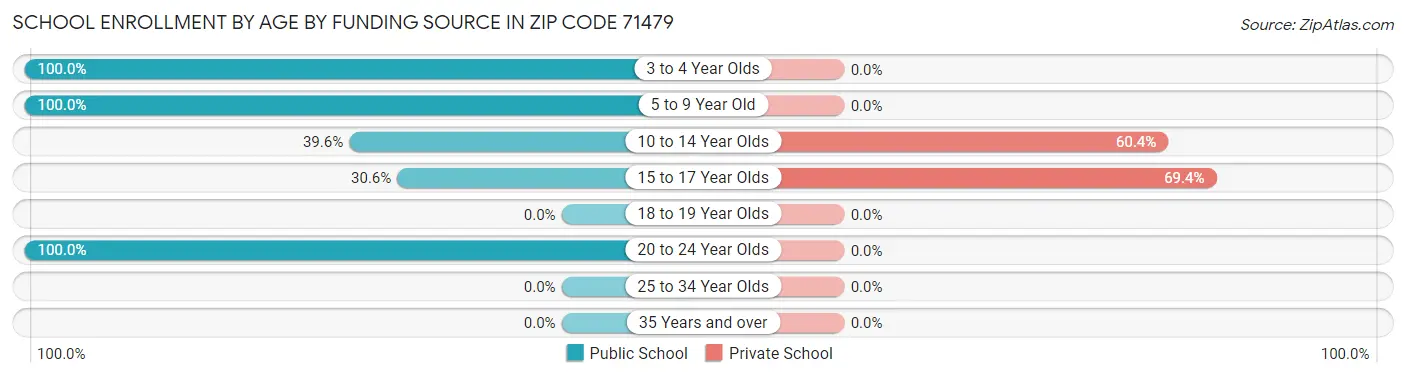School Enrollment by Age by Funding Source in Zip Code 71479