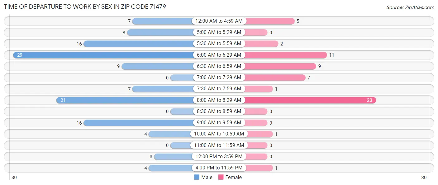 Time of Departure to Work by Sex in Zip Code 71479