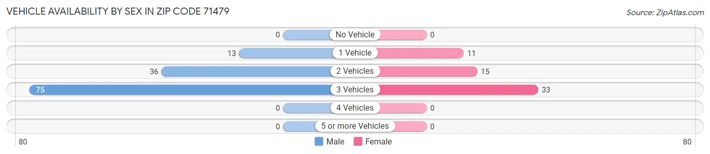 Vehicle Availability by Sex in Zip Code 71479