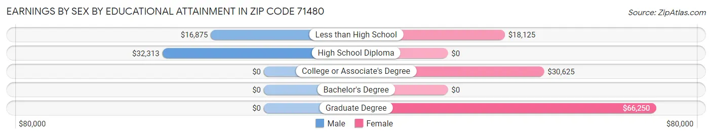 Earnings by Sex by Educational Attainment in Zip Code 71480