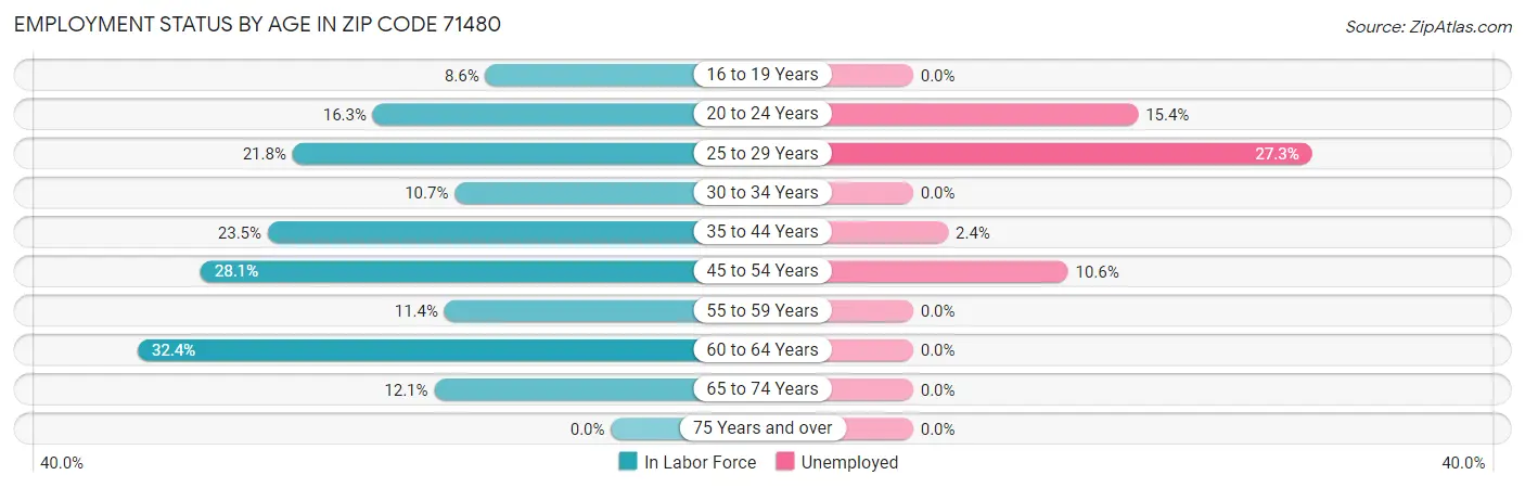 Employment Status by Age in Zip Code 71480