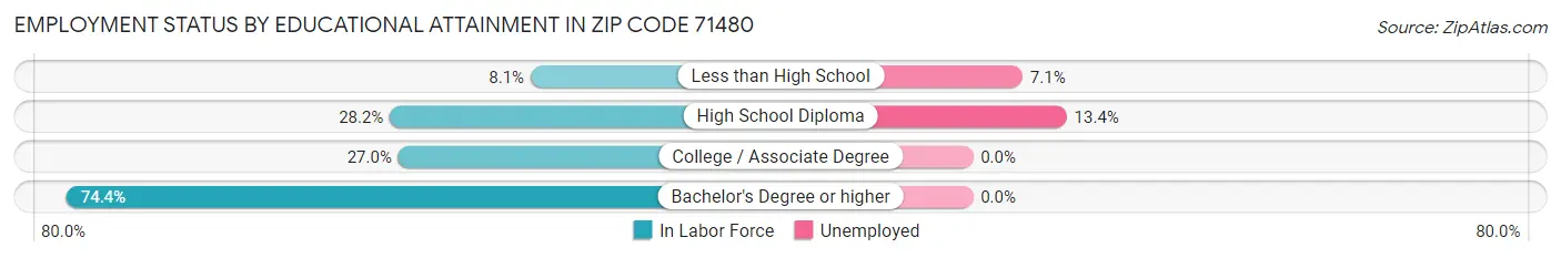 Employment Status by Educational Attainment in Zip Code 71480