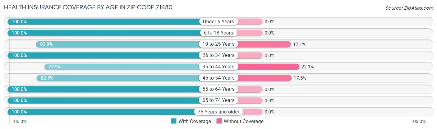 Health Insurance Coverage by Age in Zip Code 71480