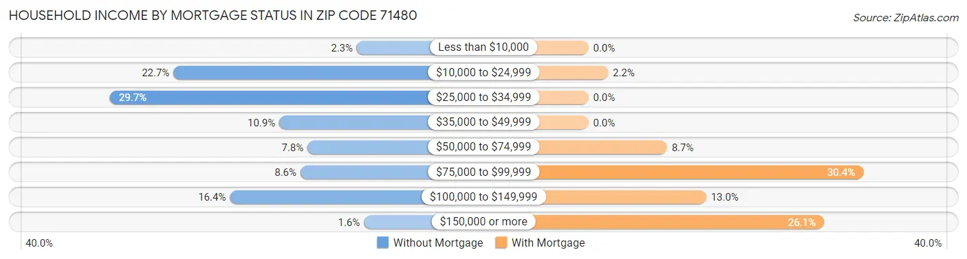 Household Income by Mortgage Status in Zip Code 71480