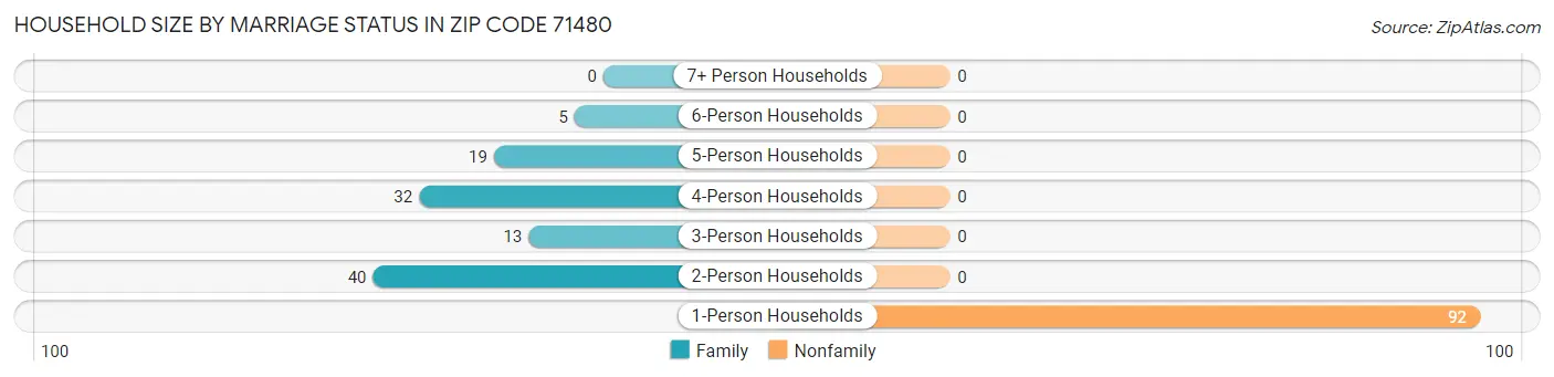 Household Size by Marriage Status in Zip Code 71480