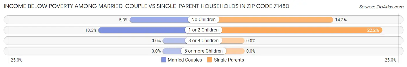 Income Below Poverty Among Married-Couple vs Single-Parent Households in Zip Code 71480