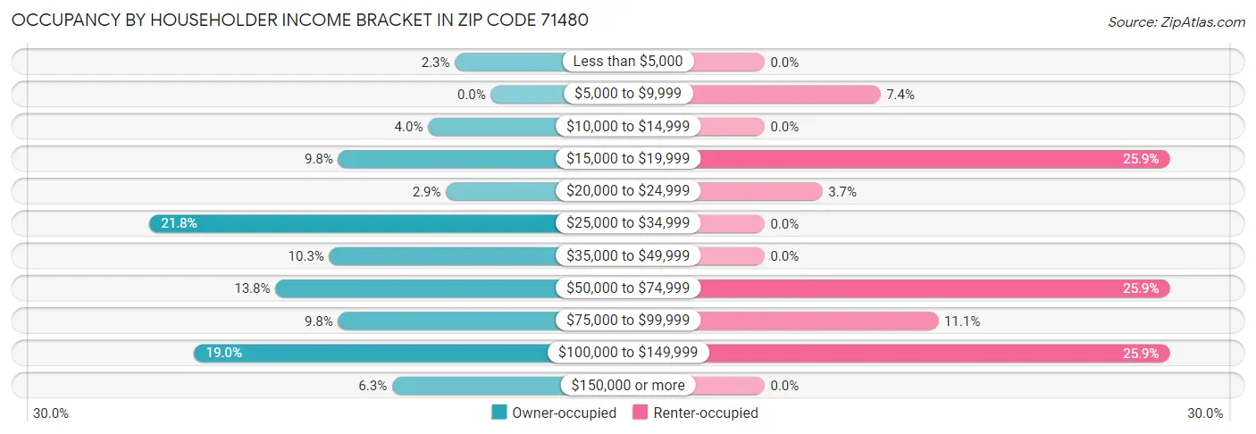 Occupancy by Householder Income Bracket in Zip Code 71480