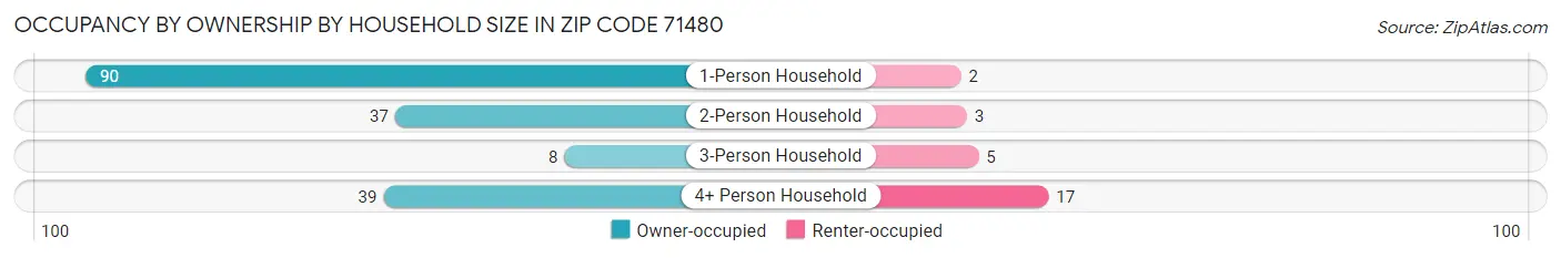 Occupancy by Ownership by Household Size in Zip Code 71480