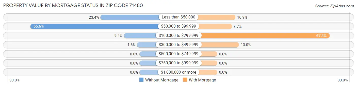 Property Value by Mortgage Status in Zip Code 71480