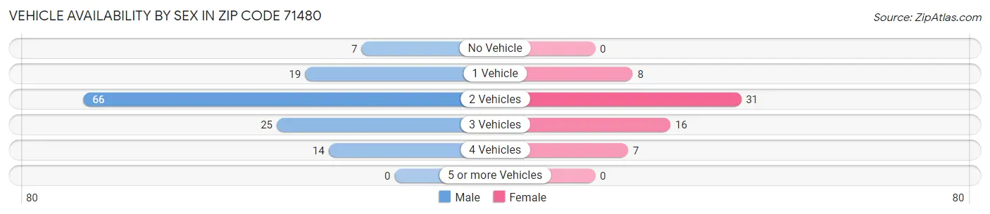 Vehicle Availability by Sex in Zip Code 71480