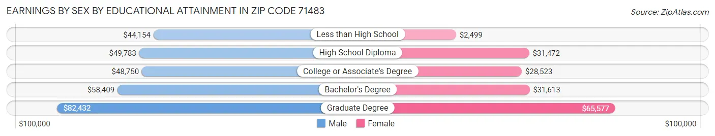 Earnings by Sex by Educational Attainment in Zip Code 71483