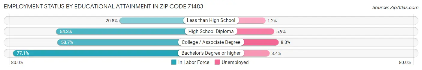 Employment Status by Educational Attainment in Zip Code 71483