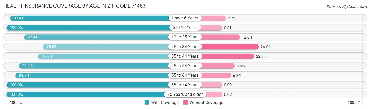 Health Insurance Coverage by Age in Zip Code 71483