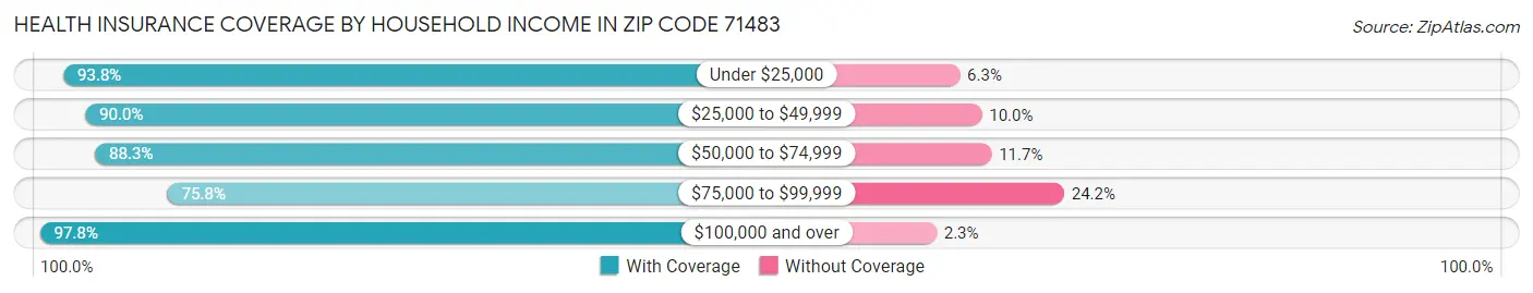 Health Insurance Coverage by Household Income in Zip Code 71483