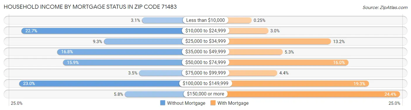 Household Income by Mortgage Status in Zip Code 71483