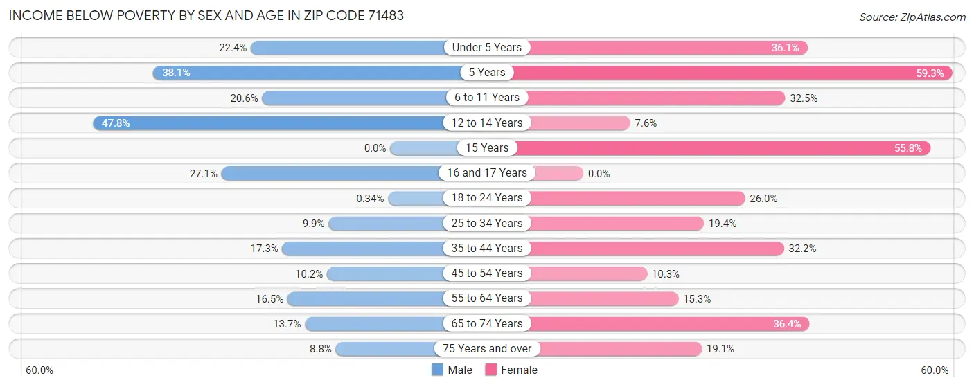 Income Below Poverty by Sex and Age in Zip Code 71483