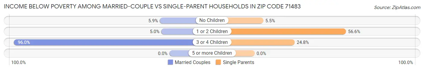 Income Below Poverty Among Married-Couple vs Single-Parent Households in Zip Code 71483