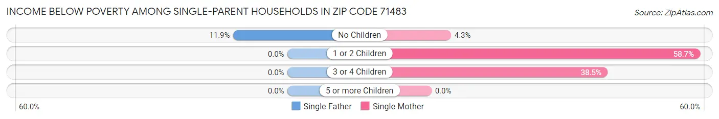 Income Below Poverty Among Single-Parent Households in Zip Code 71483