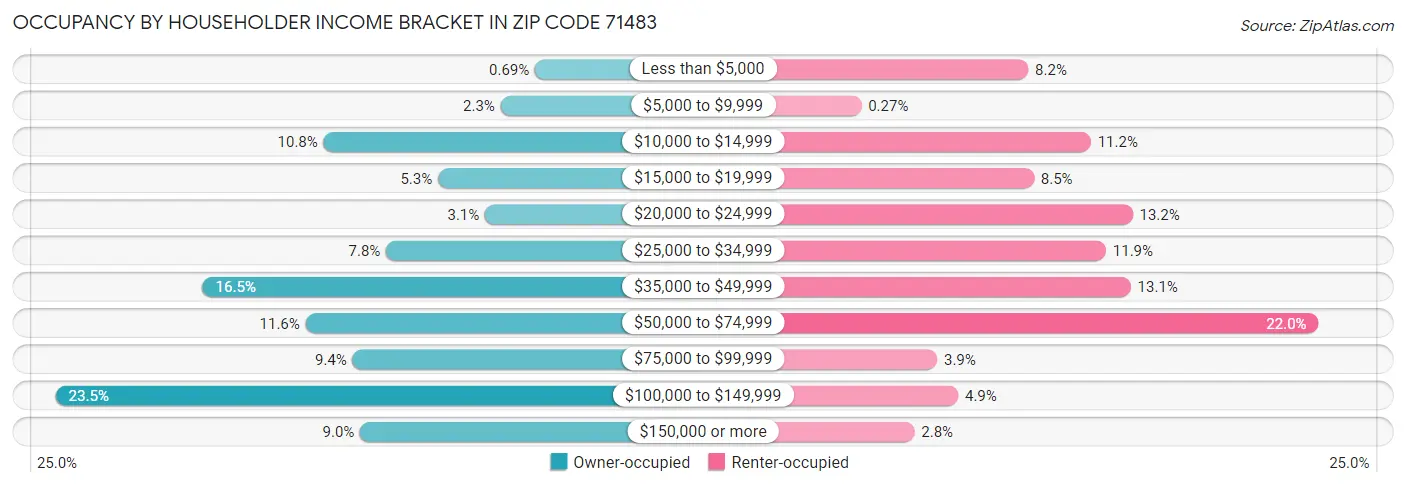 Occupancy by Householder Income Bracket in Zip Code 71483