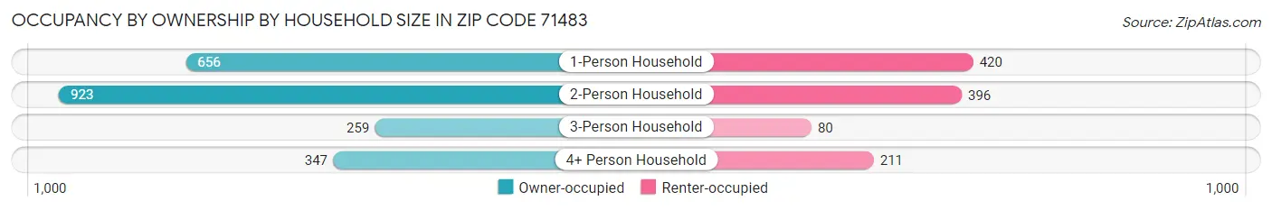 Occupancy by Ownership by Household Size in Zip Code 71483