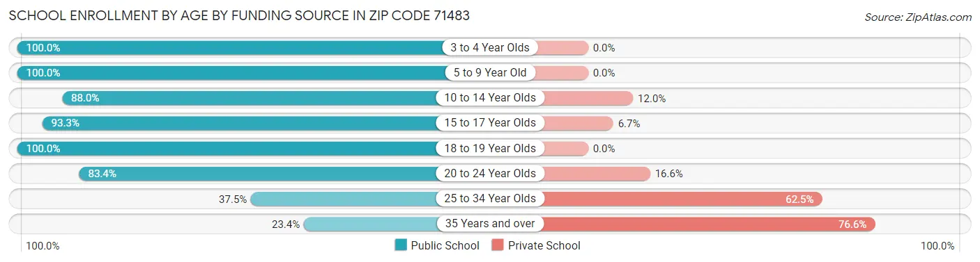School Enrollment by Age by Funding Source in Zip Code 71483