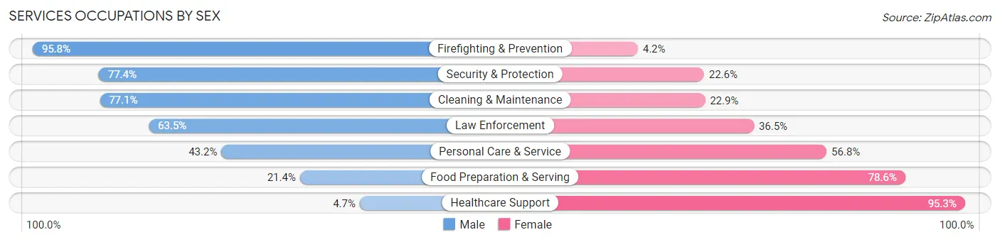 Services Occupations by Sex in Zip Code 71483