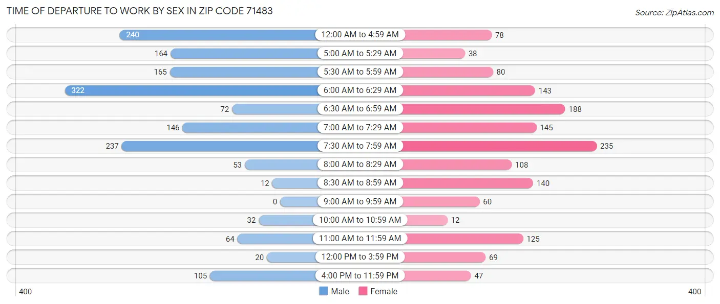 Time of Departure to Work by Sex in Zip Code 71483