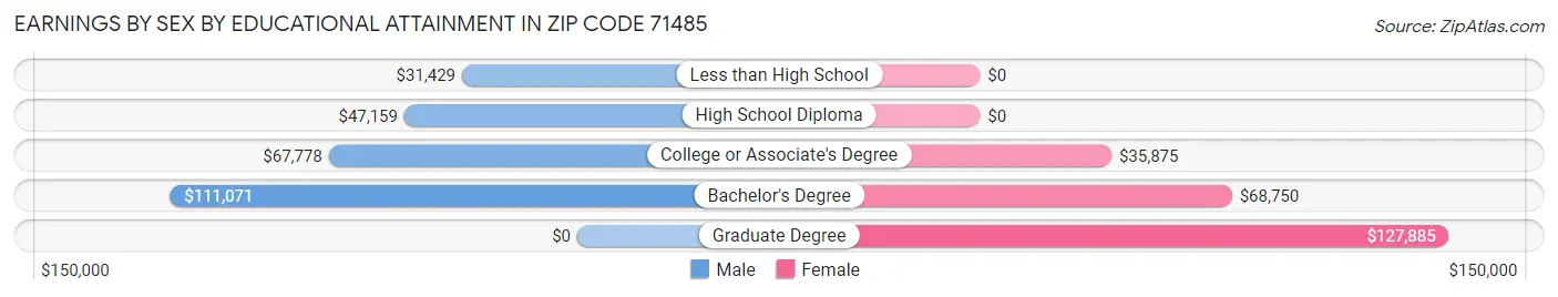 Earnings by Sex by Educational Attainment in Zip Code 71485
