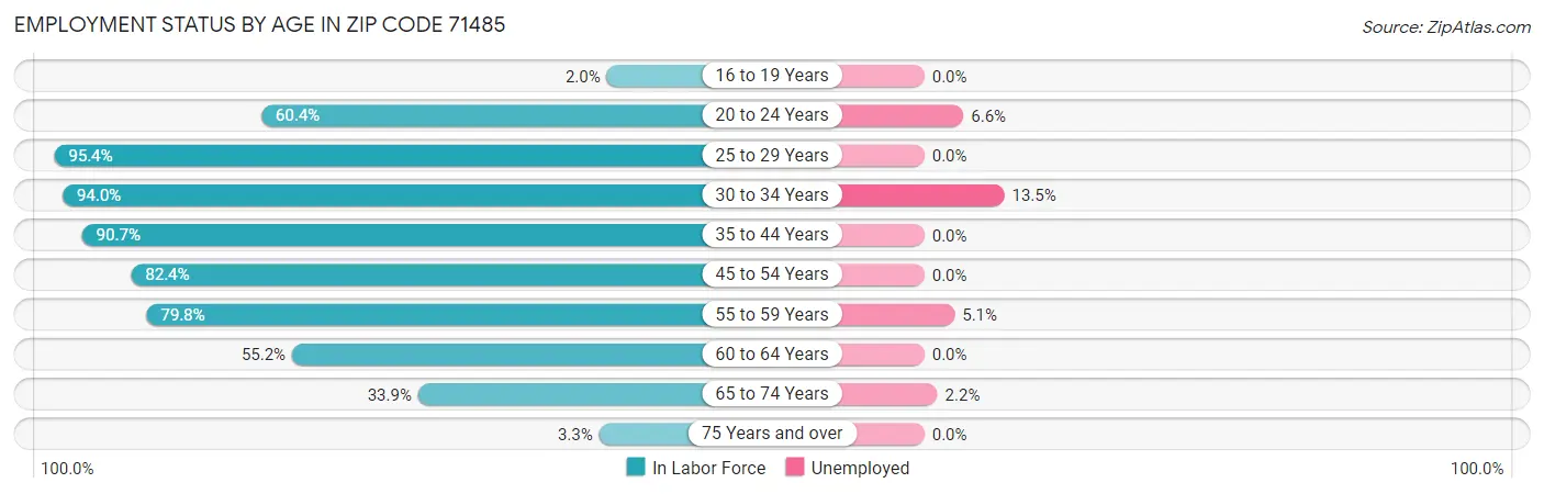 Employment Status by Age in Zip Code 71485