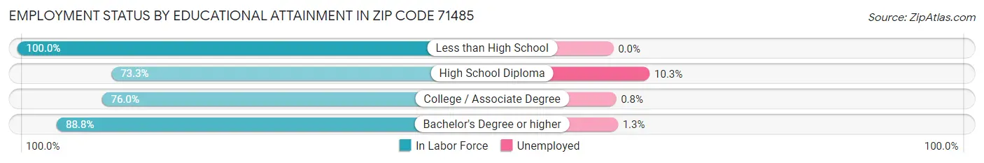Employment Status by Educational Attainment in Zip Code 71485