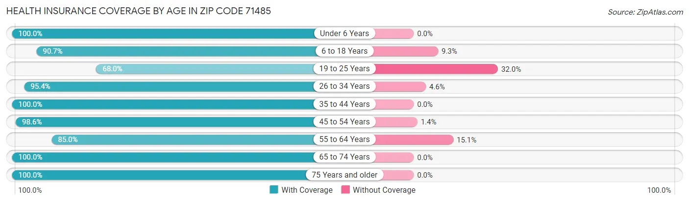 Health Insurance Coverage by Age in Zip Code 71485