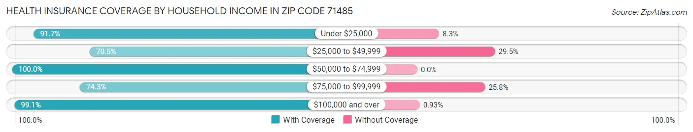 Health Insurance Coverage by Household Income in Zip Code 71485