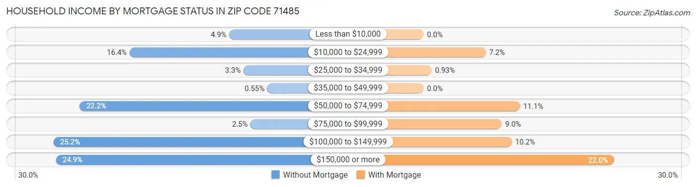 Household Income by Mortgage Status in Zip Code 71485