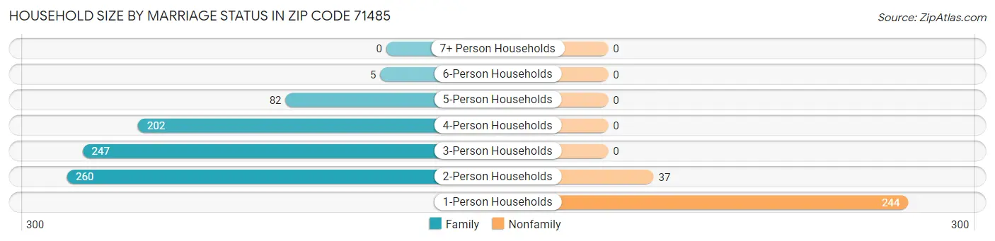 Household Size by Marriage Status in Zip Code 71485