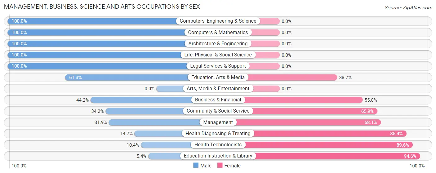 Management, Business, Science and Arts Occupations by Sex in Zip Code 71485