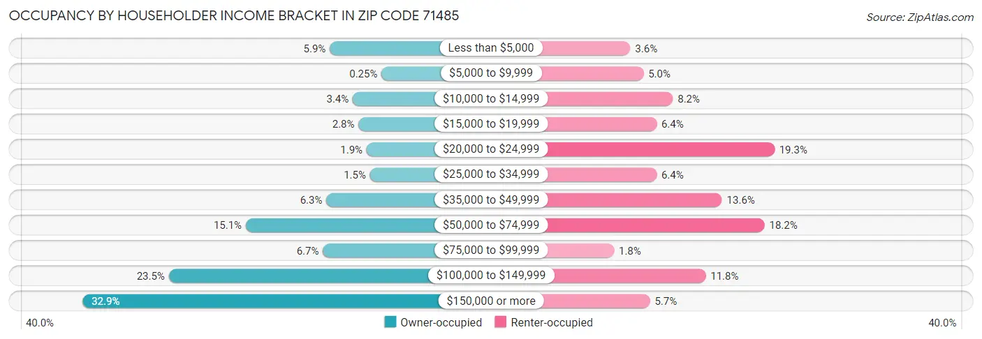 Occupancy by Householder Income Bracket in Zip Code 71485