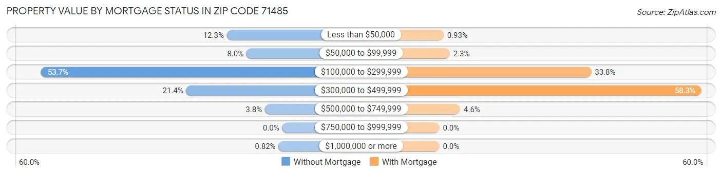 Property Value by Mortgage Status in Zip Code 71485