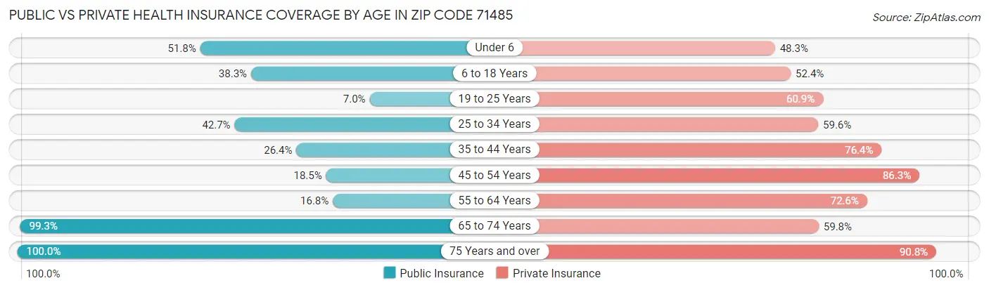 Public vs Private Health Insurance Coverage by Age in Zip Code 71485