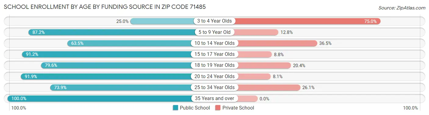 School Enrollment by Age by Funding Source in Zip Code 71485