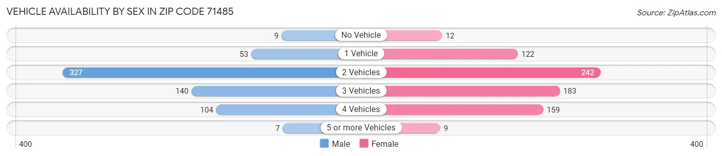 Vehicle Availability by Sex in Zip Code 71485