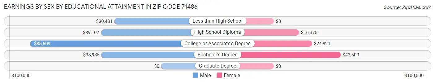 Earnings by Sex by Educational Attainment in Zip Code 71486