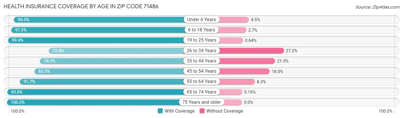 Health Insurance Coverage by Age in Zip Code 71486