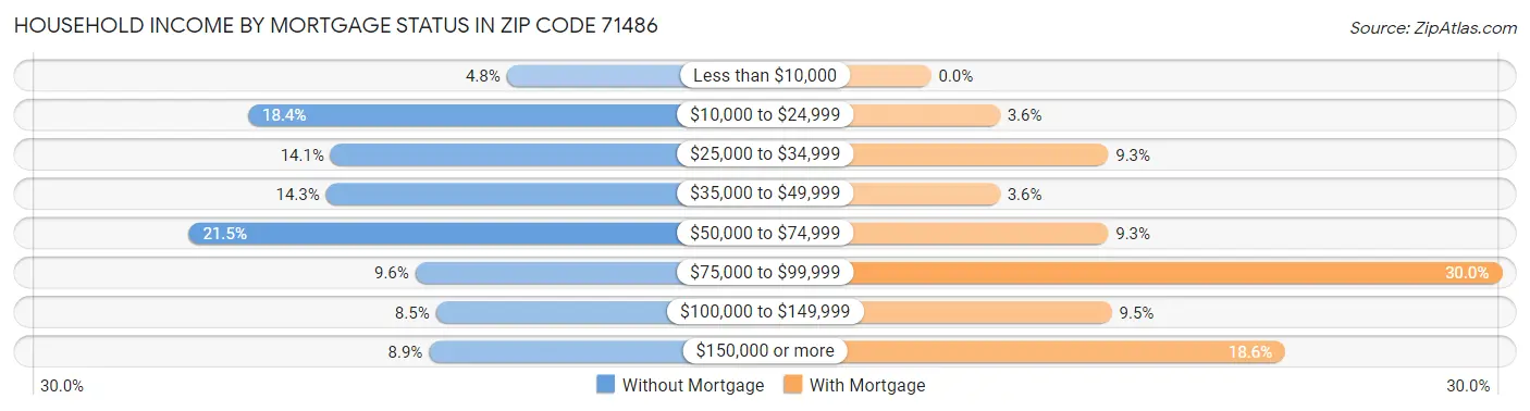 Household Income by Mortgage Status in Zip Code 71486