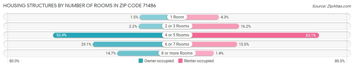 Housing Structures by Number of Rooms in Zip Code 71486