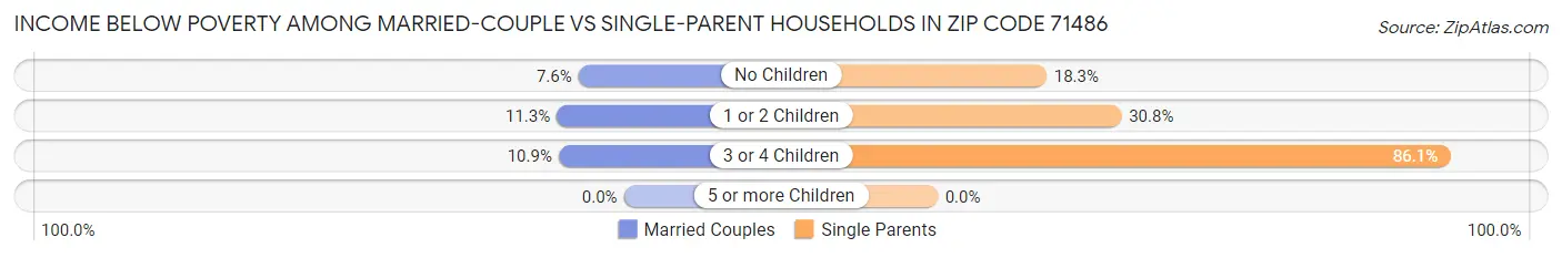 Income Below Poverty Among Married-Couple vs Single-Parent Households in Zip Code 71486