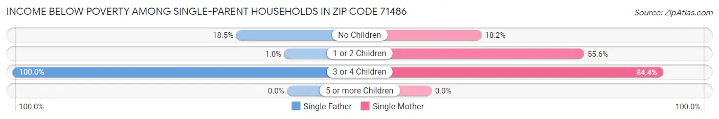 Income Below Poverty Among Single-Parent Households in Zip Code 71486