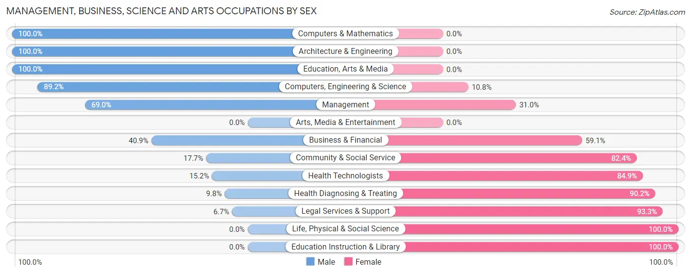 Management, Business, Science and Arts Occupations by Sex in Zip Code 71486