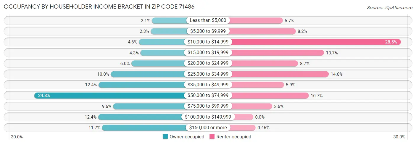 Occupancy by Householder Income Bracket in Zip Code 71486