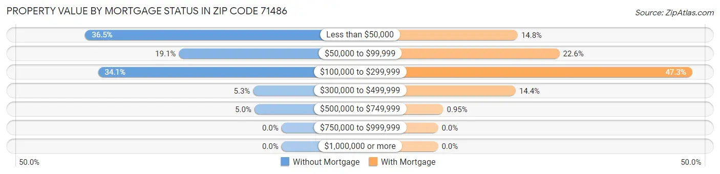 Property Value by Mortgage Status in Zip Code 71486